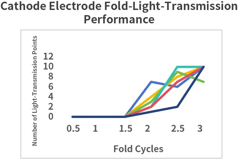 IEST Electrode Fold & Roll Light Transmission Tester(FZT2000) 4 Cathode electrode fold-light-transmission performance curve showing the number of light-transmission defect points versus fold cycles from 0.5 to 3 cycles.