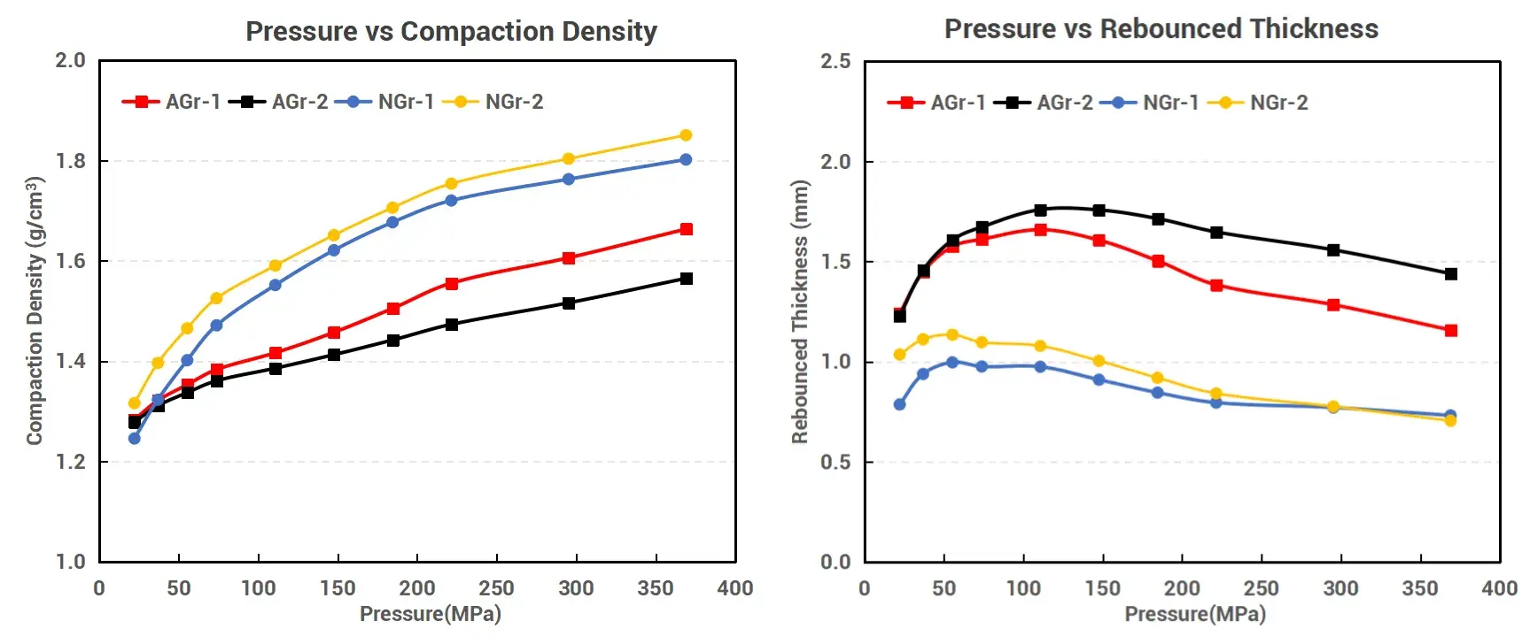 How to Choose a Lithium Battery Anode: Natural Graphite vs. Artificial Graphite 6 Figure 6. (a) Compaction density versus pressure for four graphite samples, measured using the IEST PRCD3100, showing natural graphite (NGr-2 reaching 1.850 g/cm³ at 369 MPa after unloading) higher than artificial graphite (AGr-1 reaching 1.663 g/cm³) at the same pressure; (b) rebounded thickness versus pressure, showing artificial graphite samples (AGr-1, AGr-2) rebounding more after unloading than natural graphite samples (NGr-1, NGr-2).