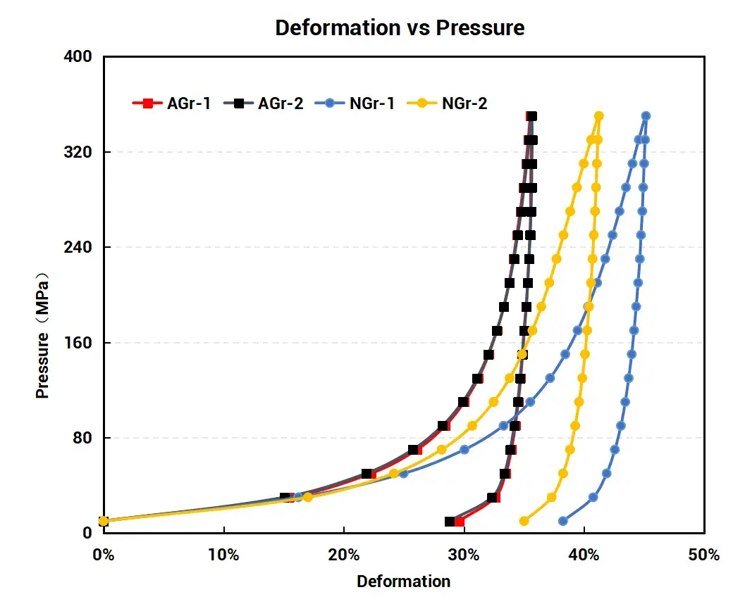 How to Choose a Lithium Battery Anode: Natural Graphite vs. Artificial Graphite 7 Figure 7. Deformation versus pressure for four graphite samples, measured using the IEST PRCD3100, showing natural graphite reaching higher maximum deformation (NGr-1 45.16%) than artificial graphite (AGr-1 35.61% maximum deformation) under compression up to approximately 360 MPa.
