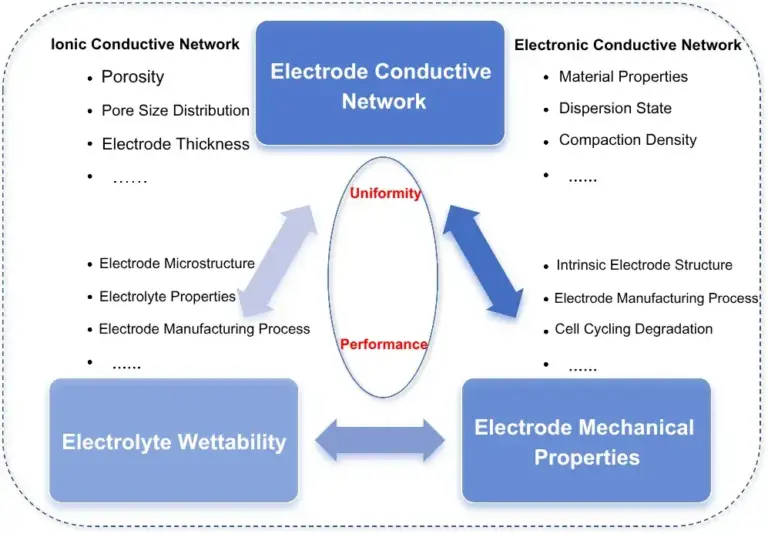 Sodium-Ion Battery High Power and Low-Temp Performance? Electrode Performance Is the Key! 15 Multi-dimensional electrode performance factors for sodium-ion batteries: the ionic conductive network, the electronic conductive network, electrolyte wettability, and electrode mechanical properties, linked by uniformity and overall performance.