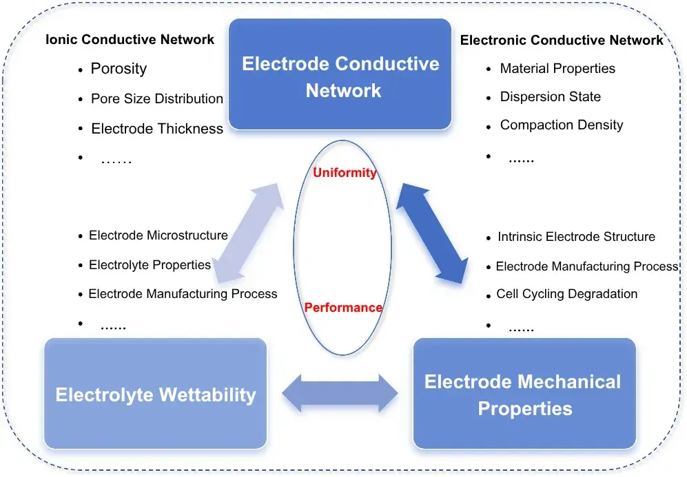 Multi-dimensional electrode performance factors for sodium-ion batteries: the ionic conductive network, the electronic conductive network, electrolyte wettability, and electrode mechanical properties, linked by uniformity and overall performance.