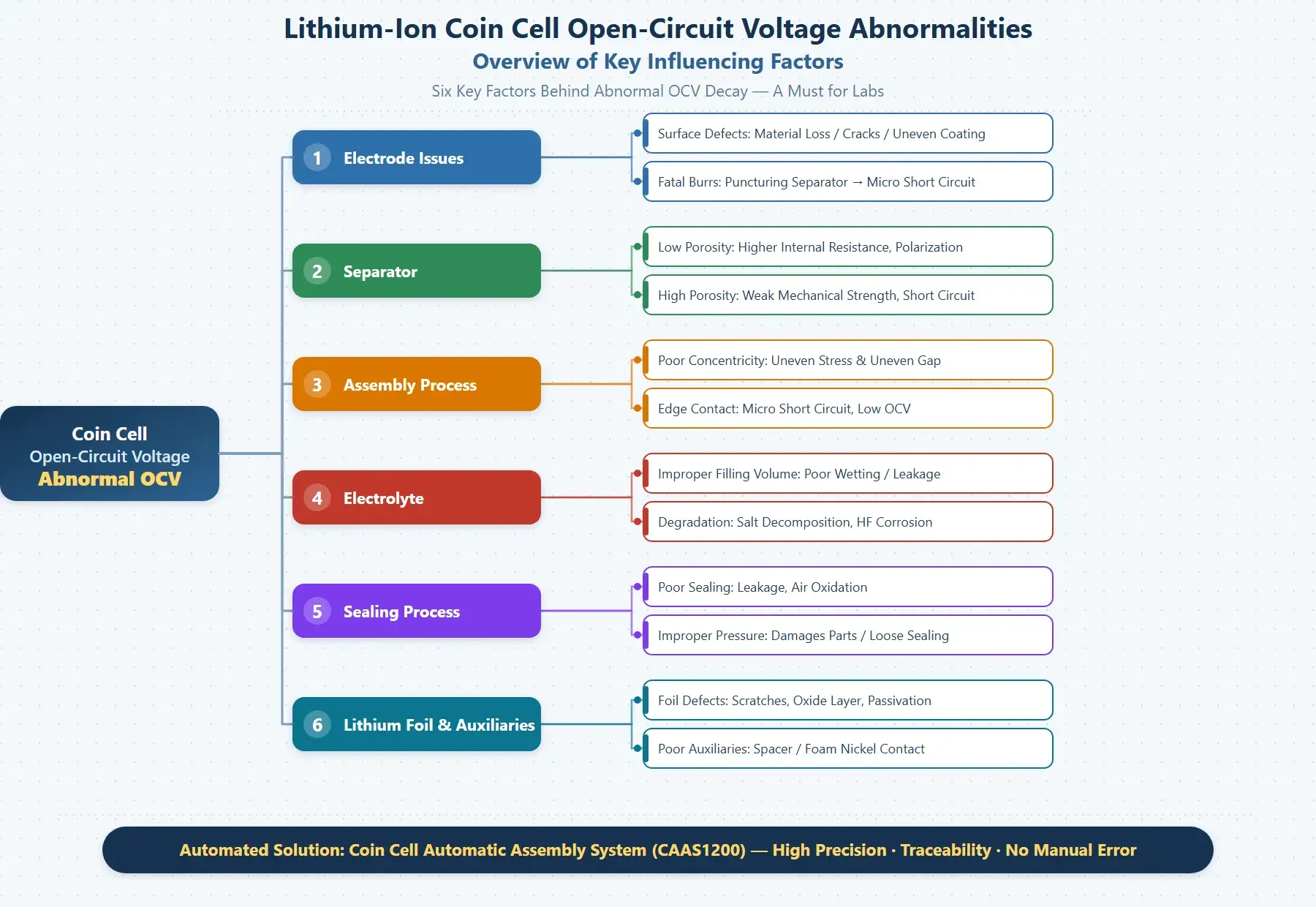 Why Is the Open-Circuit Voltage of a Hand-Assembled Coin Cell Always Low? Six Root Causes 1 Overview of six coin cell assembly-related factors — electrode defects, separator porosity, assembly concentricity, electrolyte filling, sealing process, and lithium foil/auxiliary materials — that can cause open-circuit voltage (OCV) to drop in a lithium coin cell.