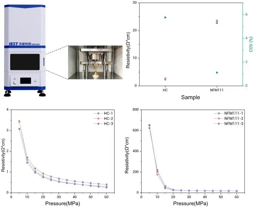 Sodium-Ion Battery High Power and Low-Temp Performance? Electrode Performance Is the Key! 2 The IEST BER2500 electrode resistance tester, with resistivity and coefficient of variation (COV) for hard carbon (HC) and NaNi₁/₃Fe₁/₃Mn₁/₃O₂ (NFM111) electrodes at 25 MPa (HC approximately 2.5 Ω·cm with COV near 5.5%; NFM111 approximately 23 Ω·cm with COV near 1%), and resistivity-versus-pressure curves from 5 MPa to 60 MPa for three replicate samples of each electrode.