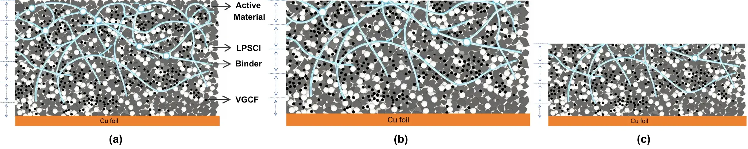 One Resistance Curve, Full Verdict: A New Way to Characterize Sulfide Composite Electrode Uniformity 2 Figure 2. IEST LEPS2000 automatic electrode powder sampling system test principle: (a) resistance measured on the as-coated electrode, showing active material, LPSCl sulfide electrolyte, binder, and VGCF conductive additive on a Cu foil current collector; (b) resistance measured again after the first powder-scraping pass removes a layer; (c) resistance measured again after five scraping passes (sixth measurement);