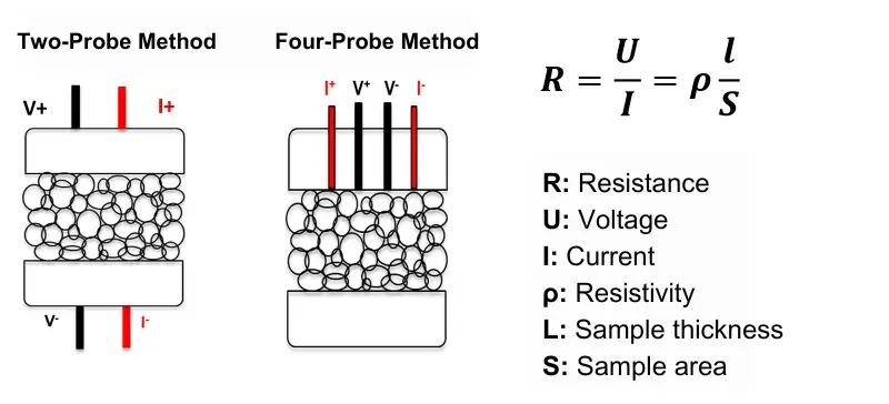 Battery Resistance vs Internal Resistance vs Impedance: Which One Actually Limits Performance? 2 Two-probe and four-probe Kelvin measurement configurations for powder and electrode resistivity