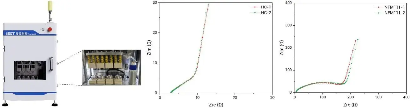 Sodium-Ion Battery High Power and Low-Temp Performance? Electrode Performance Is the Key! 3 The IEST EIC2400M multi-channel ionic conductivity test system, with Nyquist plots (Zim vs Zre) for replicate hard carbon (HC) and NFM111 electrode samples, showing substantially lower ionic impedance for the HC anode (0–30 Ω scale) than for the NFM111 cathode (0–400 Ω scale).