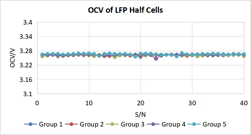Why Is the Open-Circuit Voltage of a Hand-Assembled Coin Cell Always Low? Six Root Causes 3 Figure 3. Open-circuit voltage (OCV) of LiFePO4 (LFP) coin half-cells assembled using the IEST CAAS1200 automated coin cell assembly system, across 5 test groups of 40 cells each (200 cells total), with OCV values falling between 3.24 V and 3.28 V.