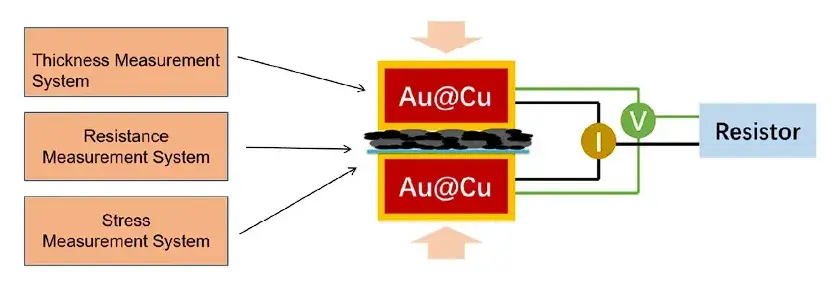 One Resistance Curve, Full Verdict: A New Way to Characterize Sulfide Composite Electrode Uniformity 3 Figure 3. Schematic of the electrode resistance test configuration, combining a thickness measurement system, a resistance measurement system, and a pressure control system acting on Au-coated Cu (Au@Cu) electrodes that sandwich the sample for four-point current/voltage measurement.