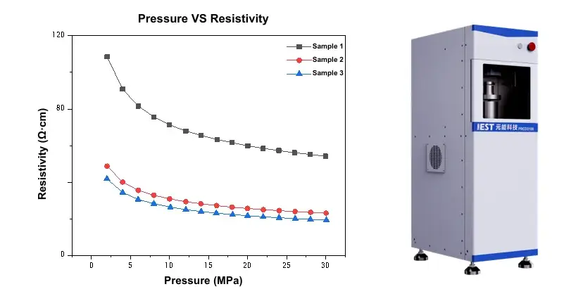 Battery Resistance vs Internal Resistance vs Impedance: Which One Actually Limits Performance? 3 LiFePO4 cathode material resistivity measured by IEST PRCD3100 powder resistivity tester at varying pressure