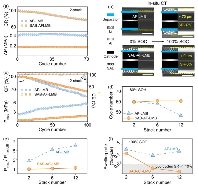 Advanced Materials: How to Achieve Both High Energy Density and Low Expansion in Anode‑Free Lithium Metal Batteries? SWE2110 and BER2500 Reveal the Stress‑Regulation Mechanism of SAB 4 Capacity retention, pressure ($\Delta P$), and in-situ X-ray CT thickness change for 2-stack and 12-stack AF-LMB versus SAB-AF-LMB pouch cells, measured using the IEST SWE2110 in-situ dilatometer, showing a 70 μm thickness increase for the AF-LMB control at 100% SOC versus near-zero change for SAB-AF-LMB, and a swelling rate held below 0.02%/cycle for SAB-AF-LMB even at 12 stacked layers.