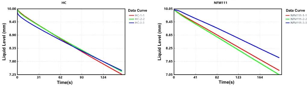 Sodium-Ion Battery High Power and Low-Temp Performance? Electrode Performance Is the Key! 4 Electrolyte wettability test results for HC and NFM111 electrodes, showing liquid-level decline over time for three replicate samples of each electrode, with mean liquid-level drop and coefficient of variation (COV) at fixed time points