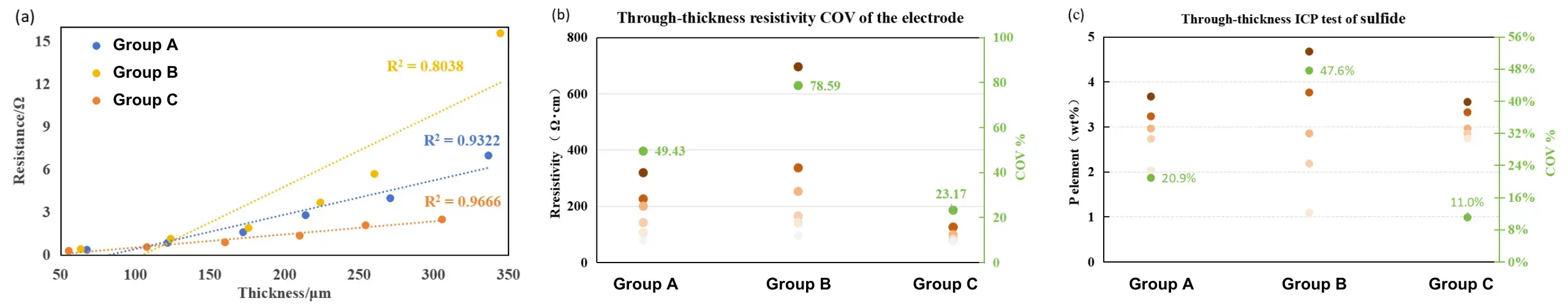 One Resistance Curve, Full Verdict: A New Way to Characterize Sulfide Composite Electrode Uniformity 4 Figure 4. (a) Resistance versus thickness for sample groups A, B, and C under 5 MPa applied pressure; (b) through-thickness resistivity and coefficient of variation (COV) for each group; (c) through-thickness ICP analysis of phosphorus (P) element content from powder removed at each scraped layer.