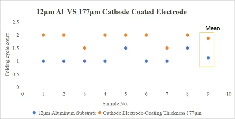 Quantifying Electrode Brittleness in Lithium-ion Battery Manufacturing: Why Automated Folding Fatigue Metrology Outperforms Manual Inspection 9 Electrode flexibility enhancement by coating: bare aluminum foil (12 μm) shows 1.1 cycles vs coated electrode (177 μm) at 1.9 cycles — a 66.7% improvement in folding resistance for cathode electrodes.