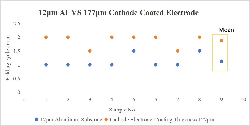 Home 137 Electrode flexibility enhancement by coating: bare aluminum foil (12 μm) shows 1.1 cycles vs coated electrode (177 μm) at 1.9 cycles — a 66.7% improvement in folding resistance for cathode electrodes.