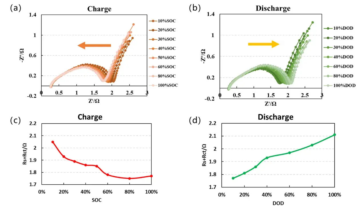 Battery Resistance vs Internal Resistance vs Impedance: Which One Actually Limits Performance? 5 Coin cell evaluated by electrochemical impedance spectroscopy (EIS), showing Nyquist plots (–Z″ vs Z′) at 10%–100% state of charge (SOC) during charge and 10%–100% depth of discharge (DOD) during discharge, with the combined surface-and-charge-transfer resistance ($R_s+R_{ct}$) decreasing from roughly 2.05 Ω to 1.77 Ω on charge and increasing from roughly 1.77 Ω to 2.11 Ω on discharge.