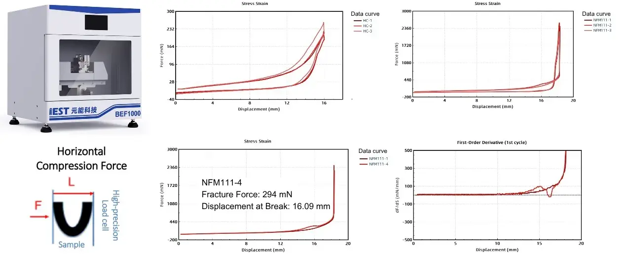 Sodium-Ion Battery High Power and Low-Temp Performance? Electrode Performance Is the Key! 5 The IEST BEF1000 electrode flexibility tester, using a lateral U-bend loading configuration, with force-versus-displacement curves for HC and NFM111 electrodes; a representative NFM111 sample fractured at a force of 294 mN and a displacement of 16.09 mm.