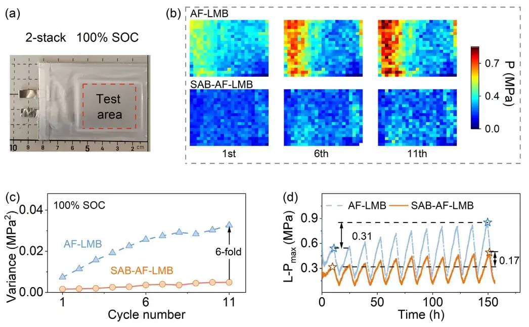 Advanced Materials: How to Achieve Both High Energy Density and Low Expansion in Anode‑Free Lithium Metal Batteries? SWE2110 and BER2500 Reveal the Stress‑Regulation Mechanism of SAB 5 In-situ pressure-distribution mapping of a 2-stack pouch cell at 100% SOC across the 1st, 6th, and 11th cycles, measured using the IEST SWE2110 in-situ dilatometer, showing pressure variance of approximately 0.005 MPa² for SAB-AF-LMB — a 6-fold reduction versus AF-LMB — and peak local pressure fluctuation reduced from 0.31 MPa to 0.17 MPa.