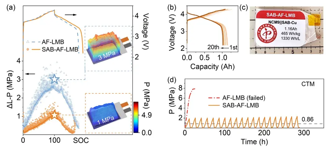Advanced Materials: How to Achieve Both High Energy Density and Low Expansion in Anode‑Free Lithium Metal Batteries? SWE2110 and BER2500 Reveal the Stress‑Regulation Mechanism of SAB 6 Figure 6. Ah-level SAB-Cu NCM9 pouch cell achieving 465 Whkg and 1330 WhL energy density with reduced local pressure differential