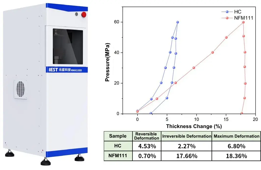Sodium-Ion Battery High Power and Low-Temp Performance? Electrode Performance Is the Key! 6 The IEST MMAS1000 multi-level mechanical property analysis system, with compression pressure-versus-thickness-change curves for multi-layer HC and NFM111 electrode stacks, showing reversible deformation of 4.53% and irreversible deformation of 2.27% (maximum 6.80%) for HC, versus reversible deformation of 0.70% and irreversible deformation of 17.66% (maximum 18.36%) for NFM111.