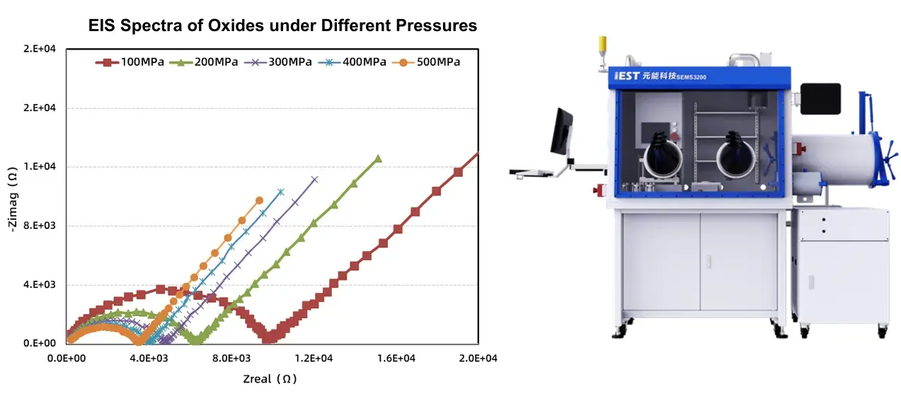 Battery Resistance vs Internal Resistance vs Impedance: Which One Actually Limits Performance? 6 Figure 6. Oxide-type solid electrolyte measured by the IEST SEMS3200 solid-state Electrolyte test system, demonstrating EIS spectra (Nyquist plots) under compaction pressures from 100 MPa to 500 MPa, used to derive ionic conductivity.