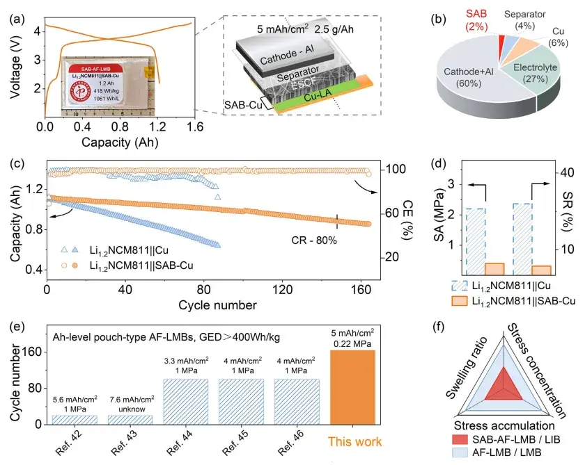 Advanced Materials: How to Achieve Both High Energy Density and Low Expansion in Anode‑Free Lithium Metal Batteries? SWE2110 and BER2500 Reveal the Stress‑Regulation Mechanism of SAB 7 Ah-level Li₁.₂NCM811||SAB-Cu pouch cell achieving 418 Wh/kg and 1061 Wh/L bare-cell energy density, measured using the IEST SWE2110 in-situ dilatometer, with 77% capacity retention after 164 cycles and a 3.6% swelling rate (approximately 0.02%/cycle), compared with an unmodified control cell that reached roughly 28% swelling and failed within 100 cycles; the SAB layer accounts for approximately 2% of total cell mass.