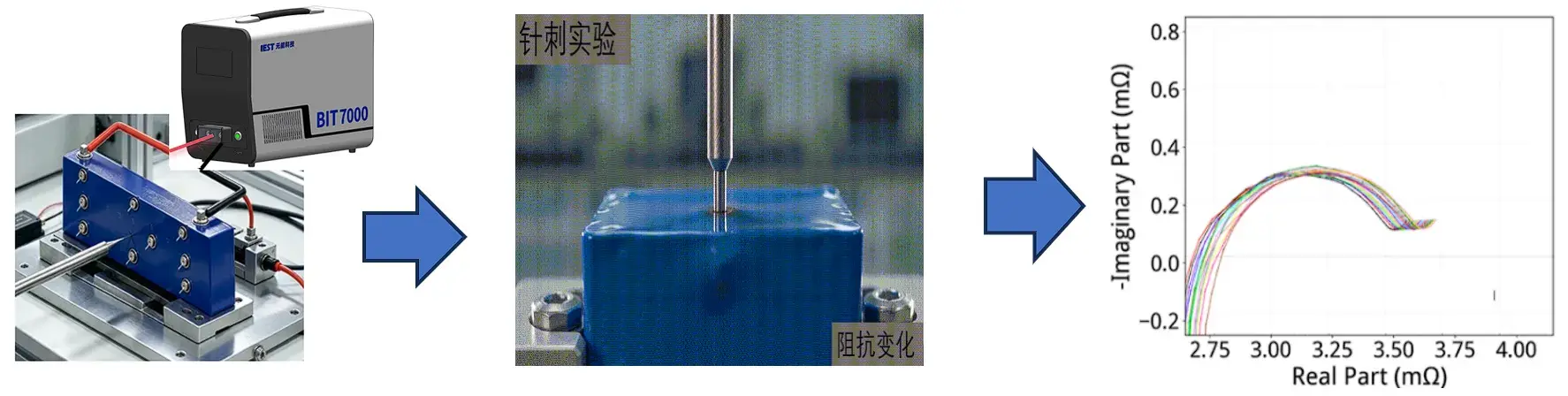 Real-Time EIS Evolution During Battery Nail Penetration 2 IEST BIT7000 Battery Impedance Tester by IEST Instrument: millisecond-level high-speed in-situ electrochemical impedance spectroscopy (EIS) analyzer capturing dynamic Nyquist plot evolution and internal short-circuit resistance drops during battery nail penetration safety testing.