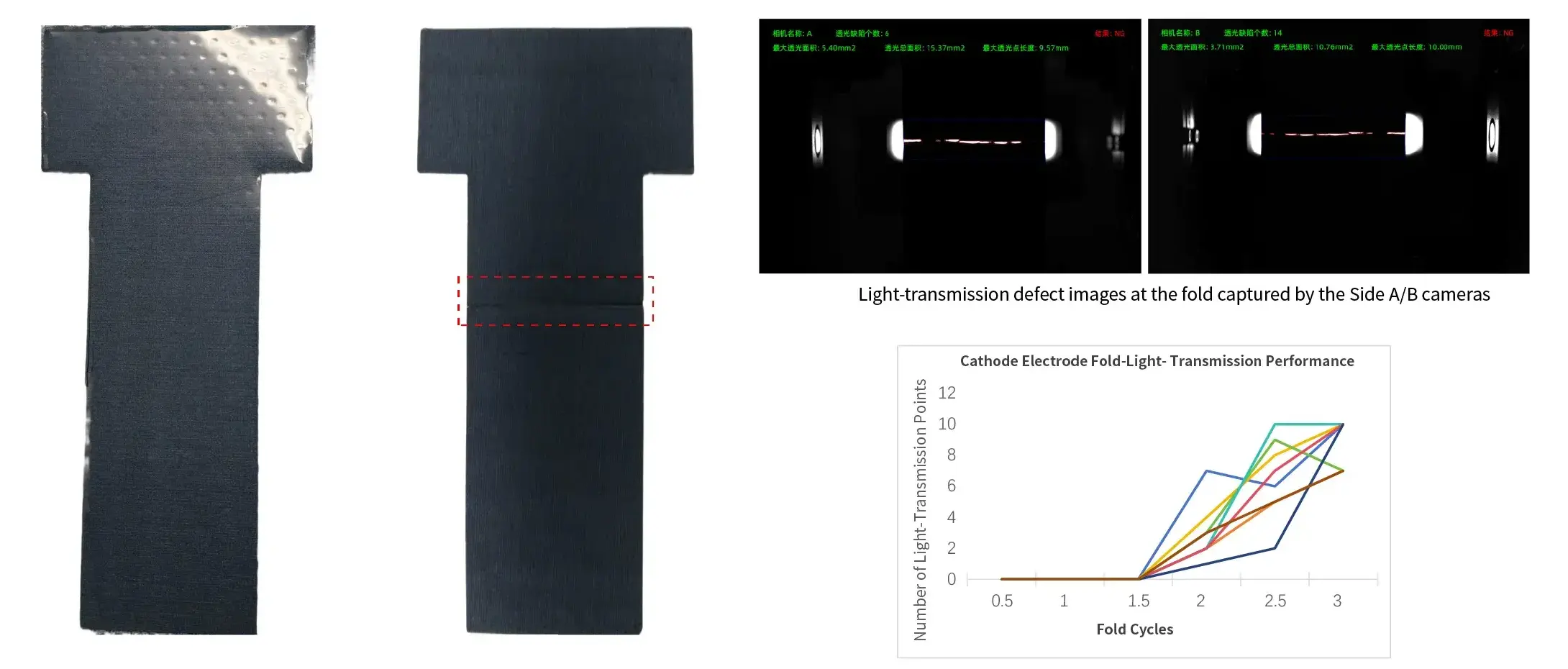 IEST Electrode Fold & Roll Light Transmission Tester(FZT2000) 6 Application case of IEST Electrode Fold & Roll Light Transmission Tester evaluating cathode electrode brittleness, optical fold defect imaging, and cycle consistency.