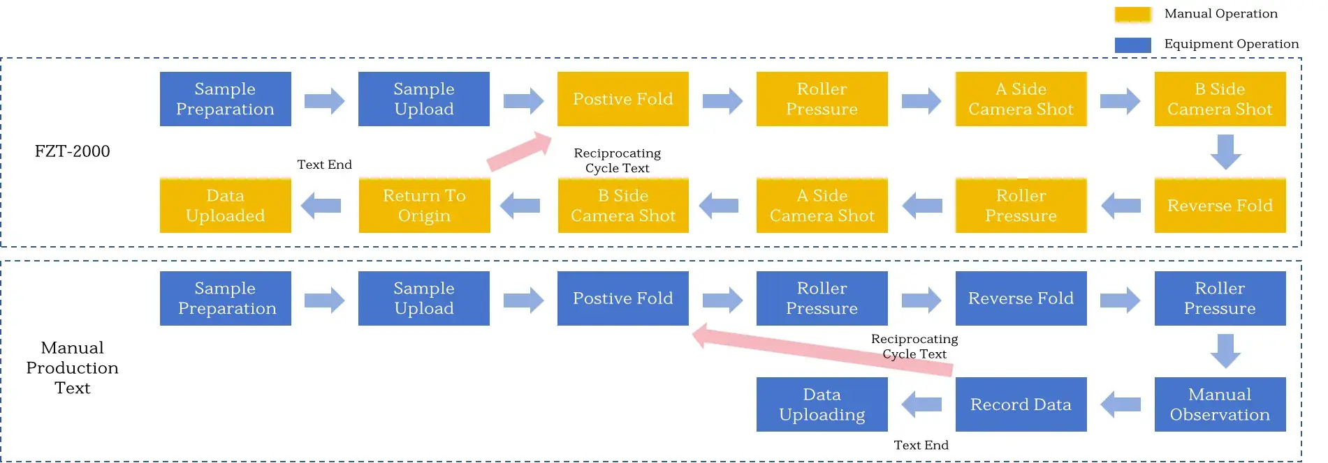 Quantifying Electrode Brittleness in Lithium-ion Battery Manufacturing: Why Automated Folding Fatigue Metrology Outperforms Manual Inspection 2 IEST FZT-2000 Electrode Fold & Roll Light Transmission Tester workflow comparison