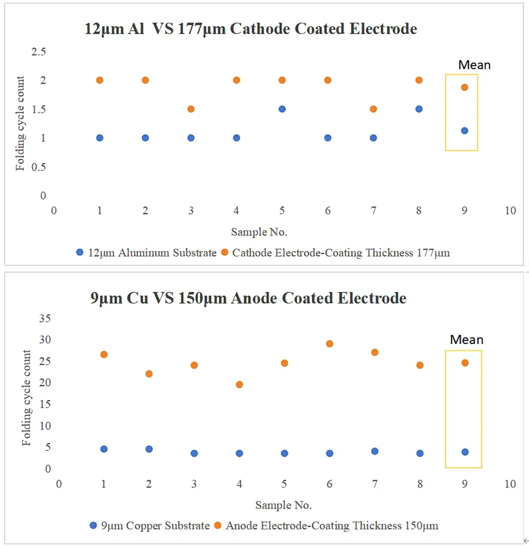 Quantifying Electrode Brittleness in Lithium-ion Battery Manufacturing: Why Automated Folding Fatigue Metrology Outperforms Manual Inspection 4 Substrate foil versus coated electrode folding cycle endurance comparison