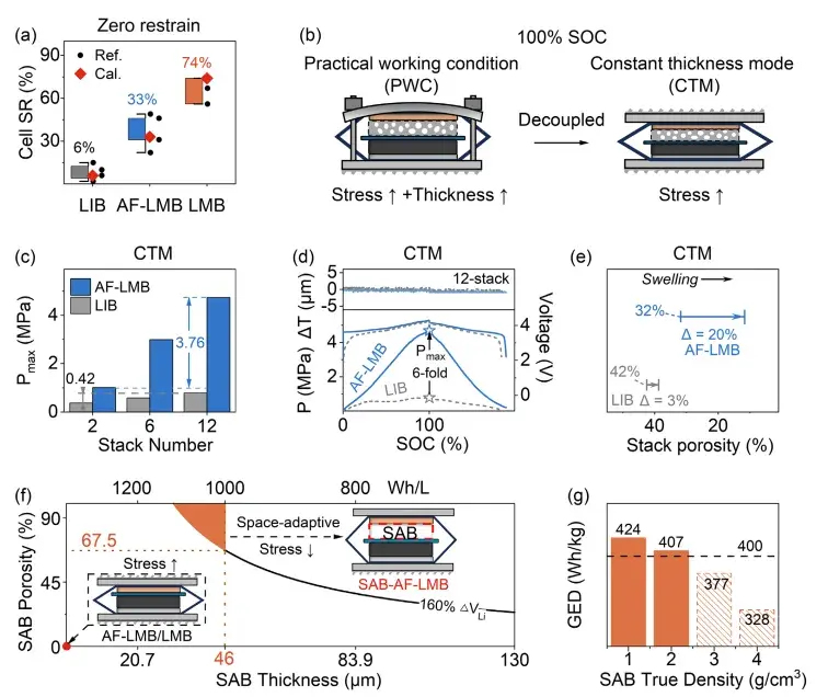 Advanced Materials: How to Achieve Both High Energy Density and Low Expansion in Anode‑Free Lithium Metal Batteries? SWE2110 and BER2500 Reveal the Stress‑Regulation Mechanism of SAB 2 Swelling ratio under zero restraint (LIB 6%, AF-LMB 33%, LMB 74%) and peak pressure under constant-thickness mode (CTM) across 2, 6, and 12-layer stacks (approximately 1, 2.5, and 5 MPa for AF-LMB, a 3.76-fold increase from 2 to 12 layers), measured using the IEST SWE2110 in-situ dilatometer, alongside the SAB porosity-thickness design curve.