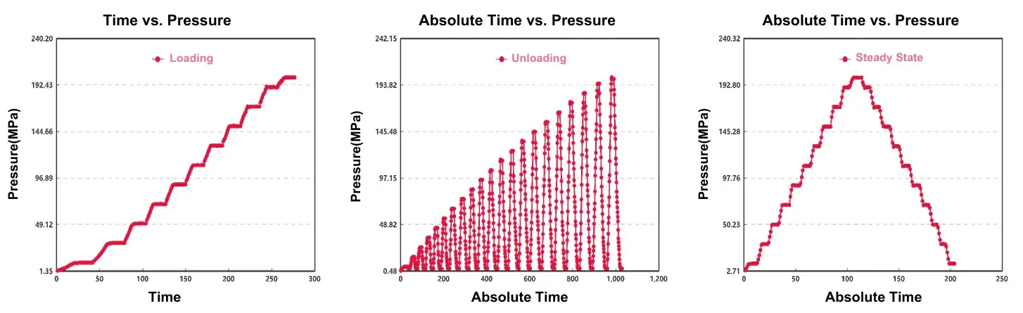 How to Choose a Lithium Battery Anode: Natural Graphite vs. Artificial Graphite 3 Figure 3. Test mode curves used in powder compaction testing: (a) Loading mode (pressure vs. time, stepwise increase to approximately 200 MPa); (b) unloading mode (repeated load/unload cycles ramping to approximately 200 MPa); (c) steady-state mode (a symmetric ramp-up and ramp-down to a peak of approximately 200 MPa).