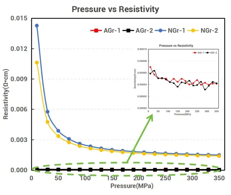 How to Choose a Lithium Battery Anode: Natural Graphite vs. Artificial Graphite 1 Figure 5. Powder resistivity versus pressure (10–350 MPa) for four graphite samples, measured using the IEST PRCD3100, showing artificial graphite (AGr-1, AGr-2) resistivity roughly three orders of magnitude lower than natural graphite anode (NGr-1, NGr-2) at low pressure — for example, 7.0×10⁻⁵ Ω·cm for AGr-1 versus 0.014 Ω·cm for NGr-1 at 10 MPa.