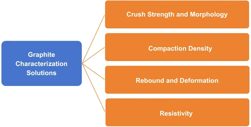 How to Choose a Lithium Battery Anode: Natural Graphite vs. Artificial Graphite 1 This article's graphite characterization approach across four dimensions — single-particle crushing strength and morphology, powder compaction density, rebound and deformation, and resistivity.