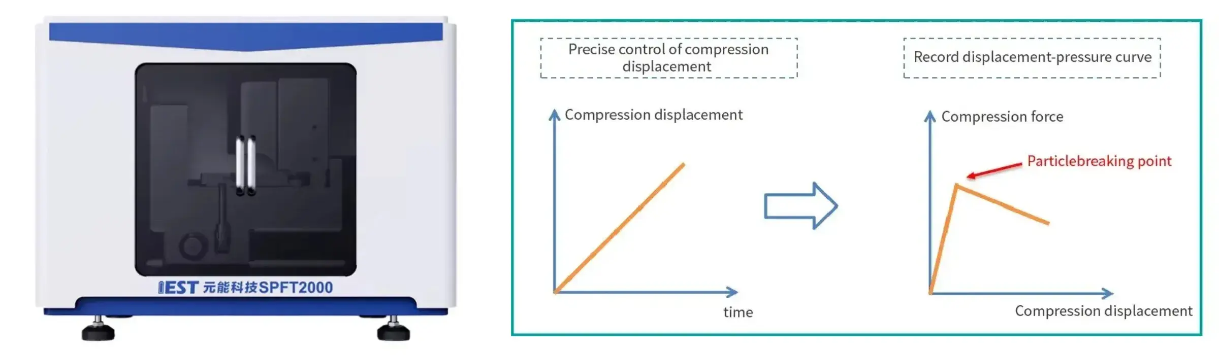 Battery SOH 80%: What Happens Inside the Cell at the Particle, Powder, and Electrode Level 2 Working principle of the IEST SPFT2000 Single Particle Force Tester: Constant-rate compression displacement control (left) and the resulting force–displacement curve used to identify the particle breaking point and compressive strength (right).