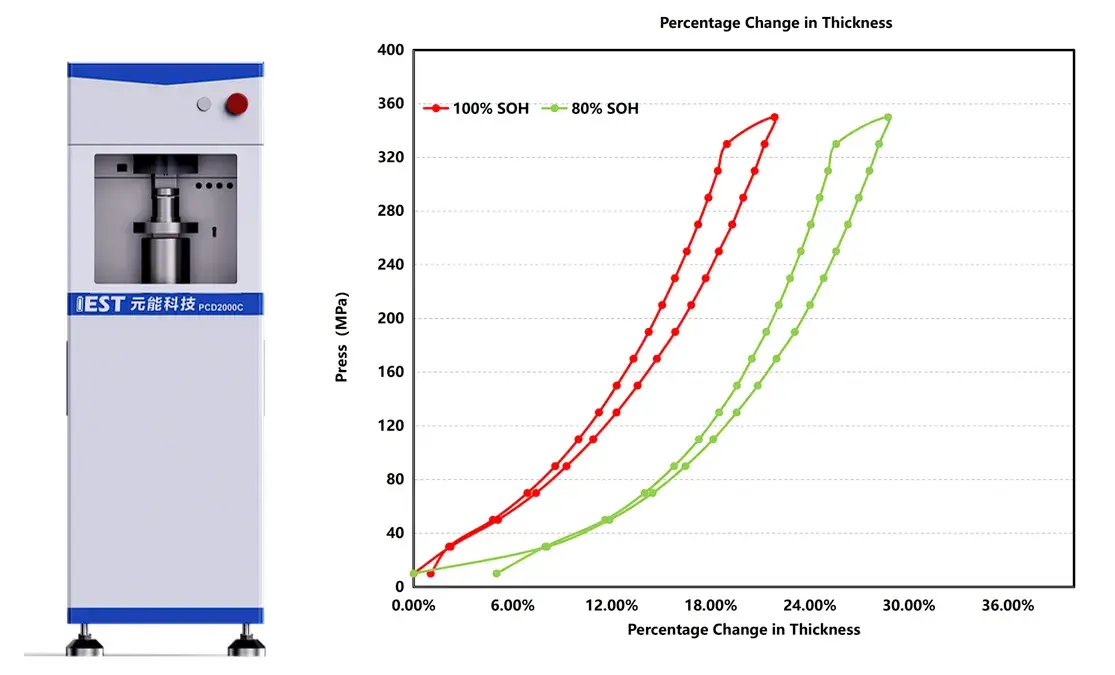 Battery SOH 80%: What Happens Inside the Cell at the Particle, Powder, and Electrode Level 4 IEST PCD2000 powder compaction density tester and compression deformation curves of cathode powder at different SOH level. Powder compression-decompression curves of cathode material at 100% and 80% SOH, illustrating greater maximum deformation in the aged sample.