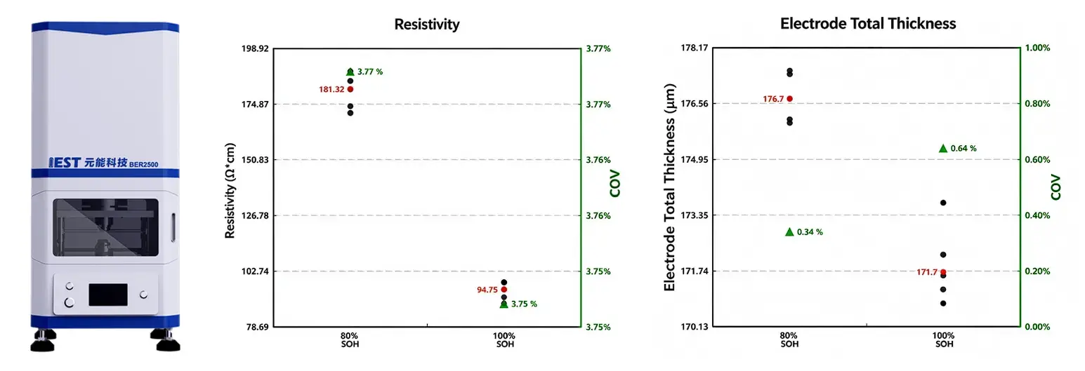 Battery SOH 80%: What Happens Inside the Cell at the Particle, Powder, and Electrode Level 5 IEST BER2500 electrode resistivity tester and electrode sheet thickness and volume resistivity at different SOH levels: electrode thickness and volume resistivity at 100% and 80% SOH; thickness increased from 173.7 to 176.7 μm while resistivity rose from 94.75 to 181.32 Ω·cm.