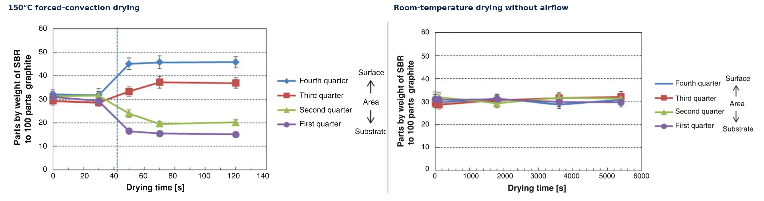 Binder Distribution Characterization in Lithium-Ion Electrodes: Industrial Layer-by-Layer Solution 5 SBR concentration along thickness direction under 150°C convection and room-temperature drying conditions