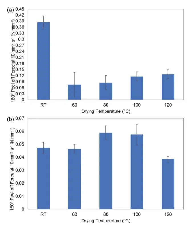 Binder Distribution Characterization in Lithium-Ion Electrodes: Industrial Layer-by-Layer Solution 6 180-degree peel strength for cathode top and anode bottom at different drying temperatures