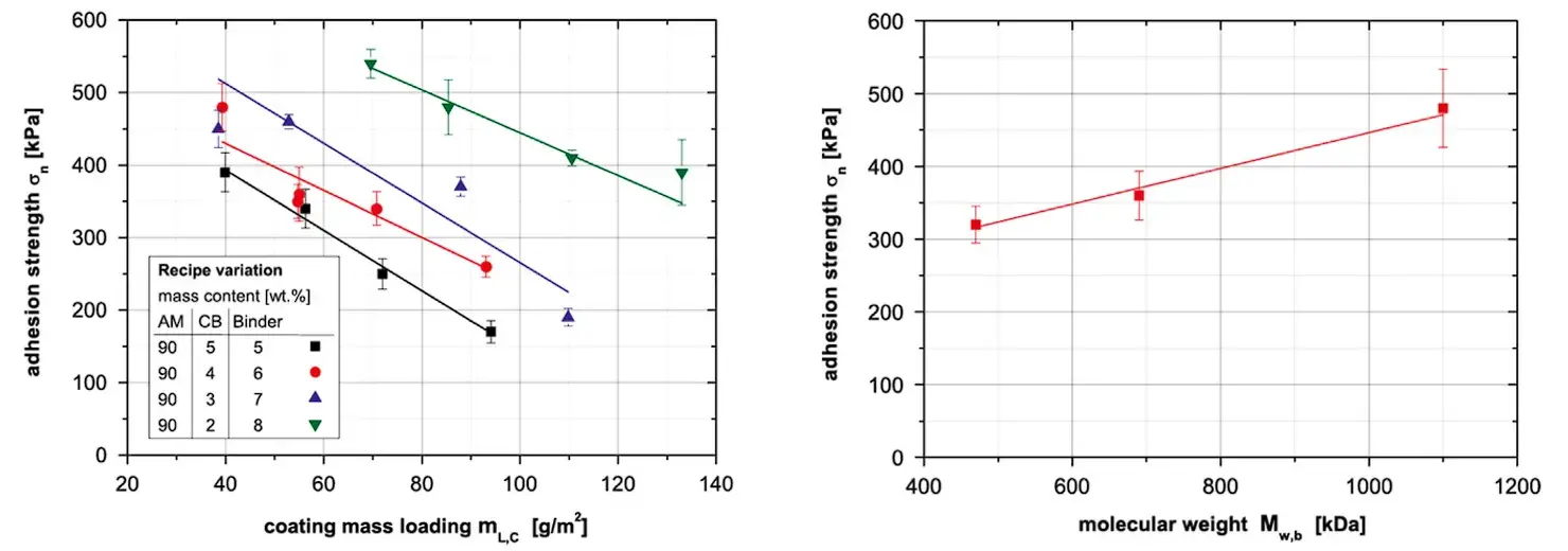 Binder Distribution Characterization in Lithium-Ion Electrodes: Industrial Layer-by-Layer Solution 7 Electrode coating adhesion strength as a function of coating mass loading and binder content (left) and binder molecular weight (right).