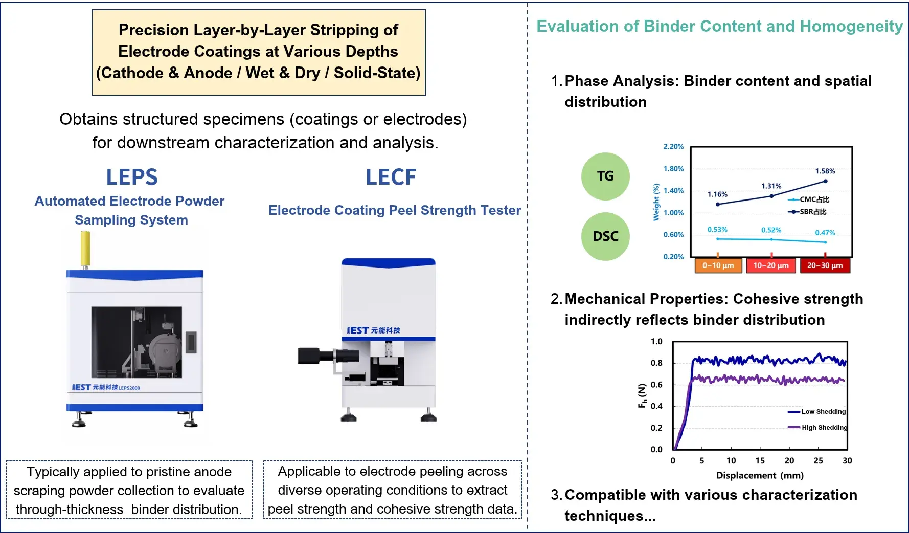 IEST Instrument binder layer-by-layer quantitative characterization solution: featuring LEPS2000 automated electrode powder sampling system for precision depth-resolved stripping (cathode, anode, wet, dry, solid-state) and LECF electrode coating peel strength tester, with TG/DSC through-thickness binder distribution profiling (CMC vs SBR gradients) and displacement-dependent peeling cohesive strength analysis.