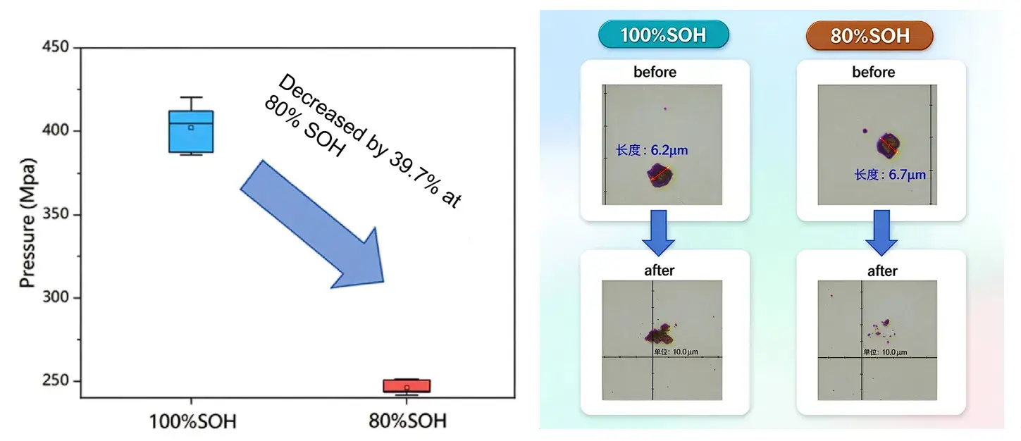 Battery SOH 80%: What Happens Inside the Cell at the Particle, Powder, and Electrode Level 3 (a) Single-particle crushing strength of cathode active material at 100% SOH and 80% SOH, showing a 39.7% mechanical degradation; (b) Optical morphology comparison of cathode particles before and after compression testing at different states of health.